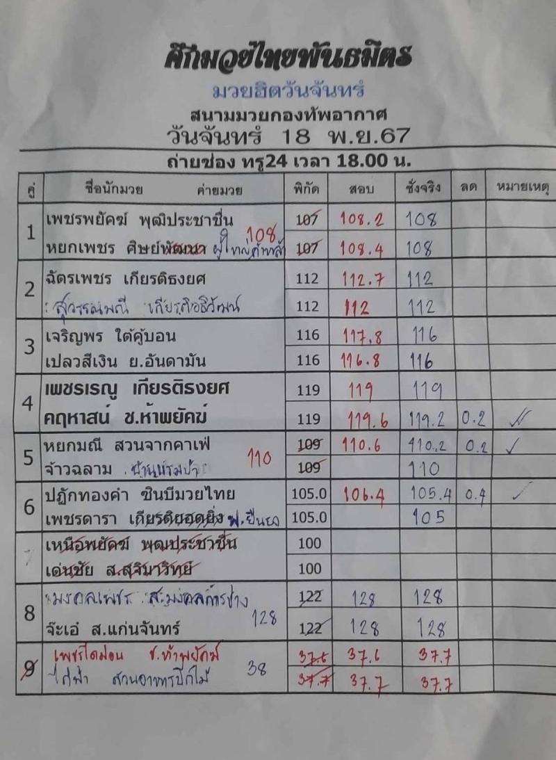 สรุปผลมวย ศึกมวยไทยพันธมิตร ประจำวันจันทร์ที่ 18/11/2567