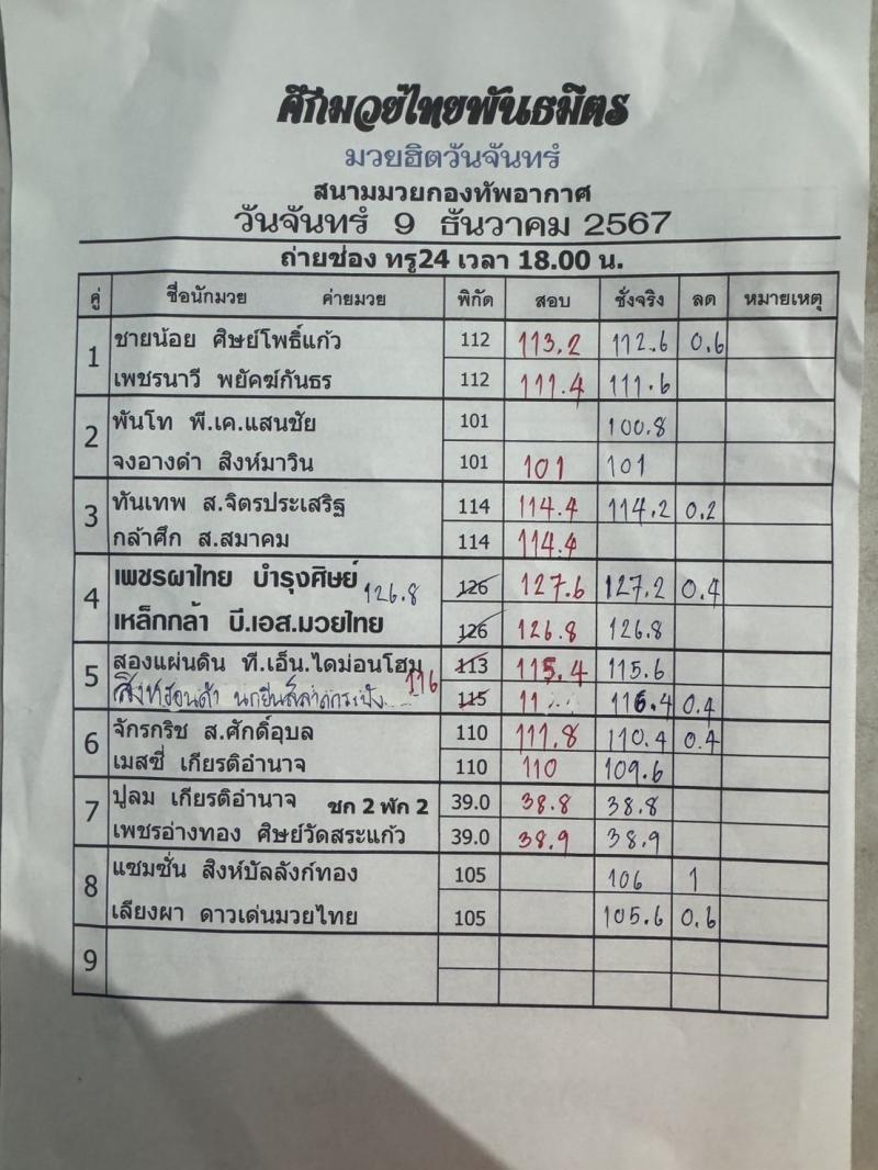 สรุปผลมวย ศึกมวยไทยพันธมิตร ประจำวันจันทร์ที่ 9/12/2567
