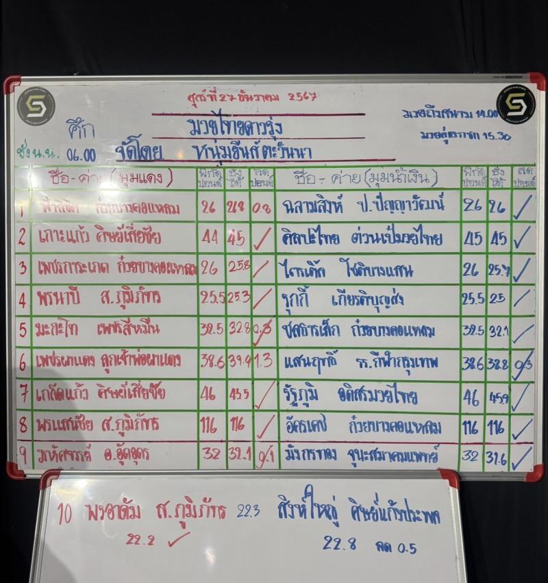 สรุปผลมวย ศึกมวยไทยดาวรุ่ง WSS ประจำวันศุกร์ที่ 27/12/2567