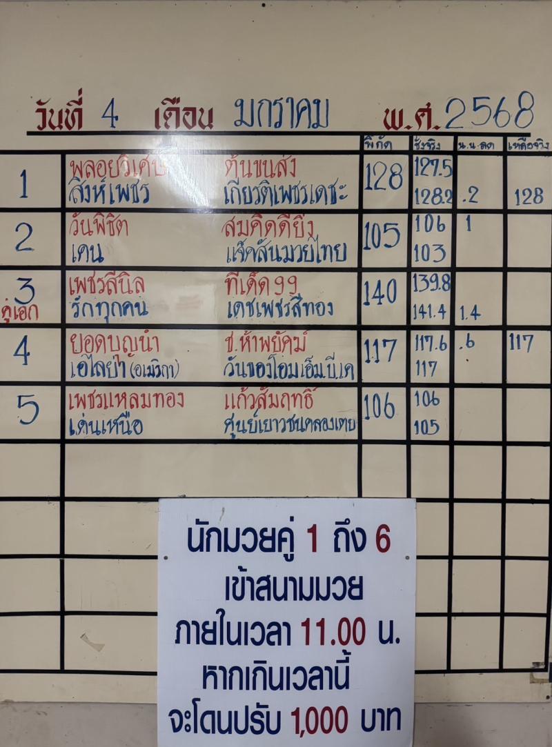 สรุปผลมวย ศึกจ้าวมวยไทย ประจำวันเสาร์ที่ 4/1/2568