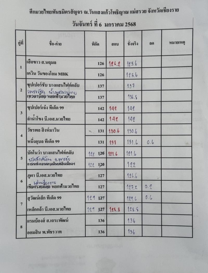 สรุปผลมวย ศึกมวยไทยพันธมิตร ประจำวันจันทร์ที่ 6/1/2568