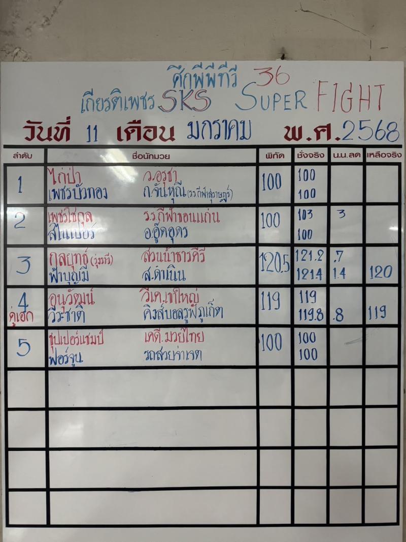สรุปผลมวย ศึกมวยไทยเกียรติเพชร ประจำวันเสาร์ที่ 11/1/2568