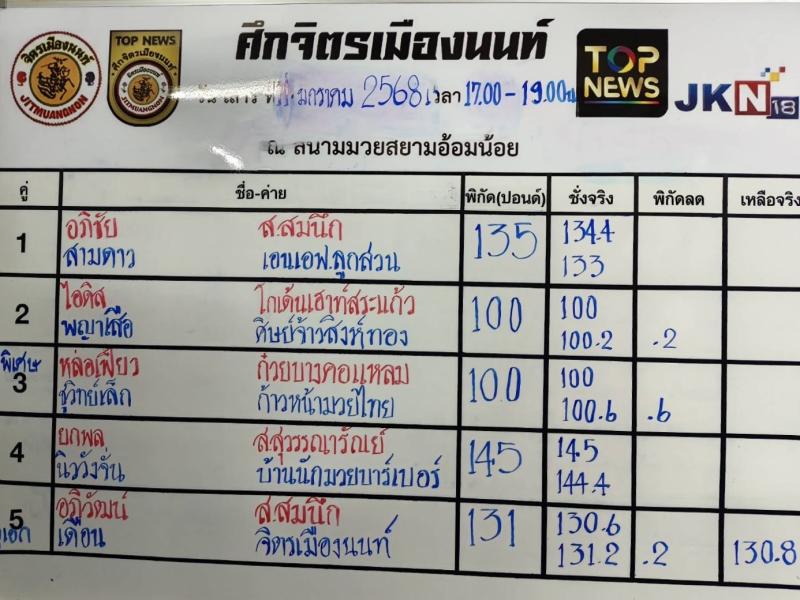 สรุปผลมวย ศึกจิตรเมืองนนท์ ประจำวันเสาร์ที่ 11/1/2568