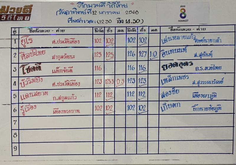 สรุปผลมวย ศึกมวยดีวิถีไทย ประจำวันอาทิตย์ที่ 12/1/2568