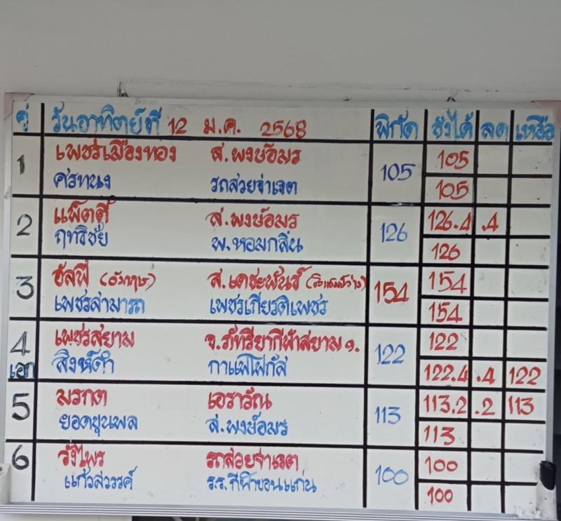 สรุปผลมวย ศึกมวยไทย 7 สี ประจำวันอาทิตย์ที่ 12/1/2568