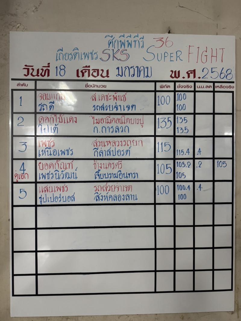 สรุปผลมวย ศึกมวยไทยเกียรติเพชร ประจำวันเสาร์ที่ 18/1/2568