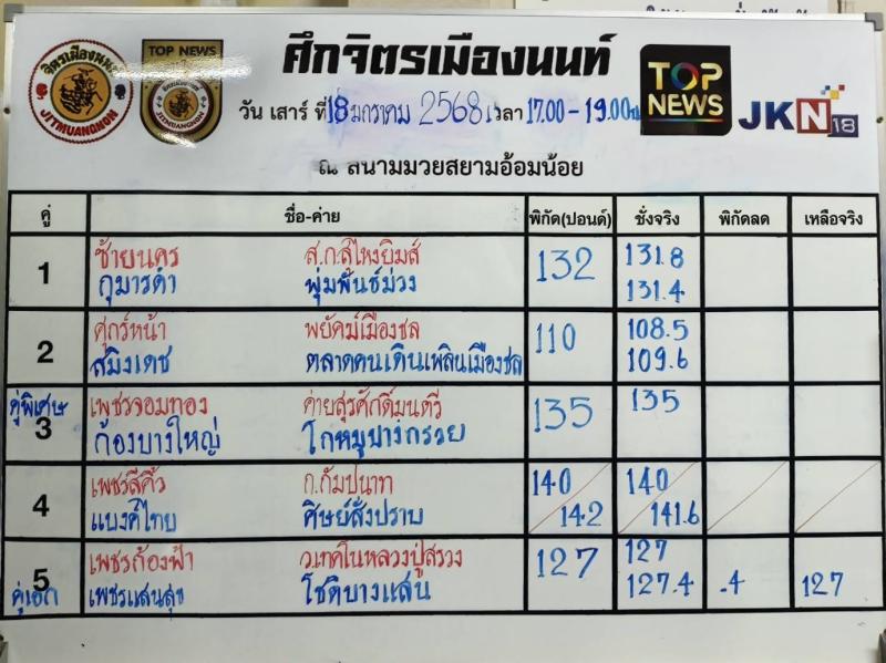 สรุปผลมวย ศึกจิตรเมืองนนท์ ประจำวันเสาร์ที่ 18/1/2568