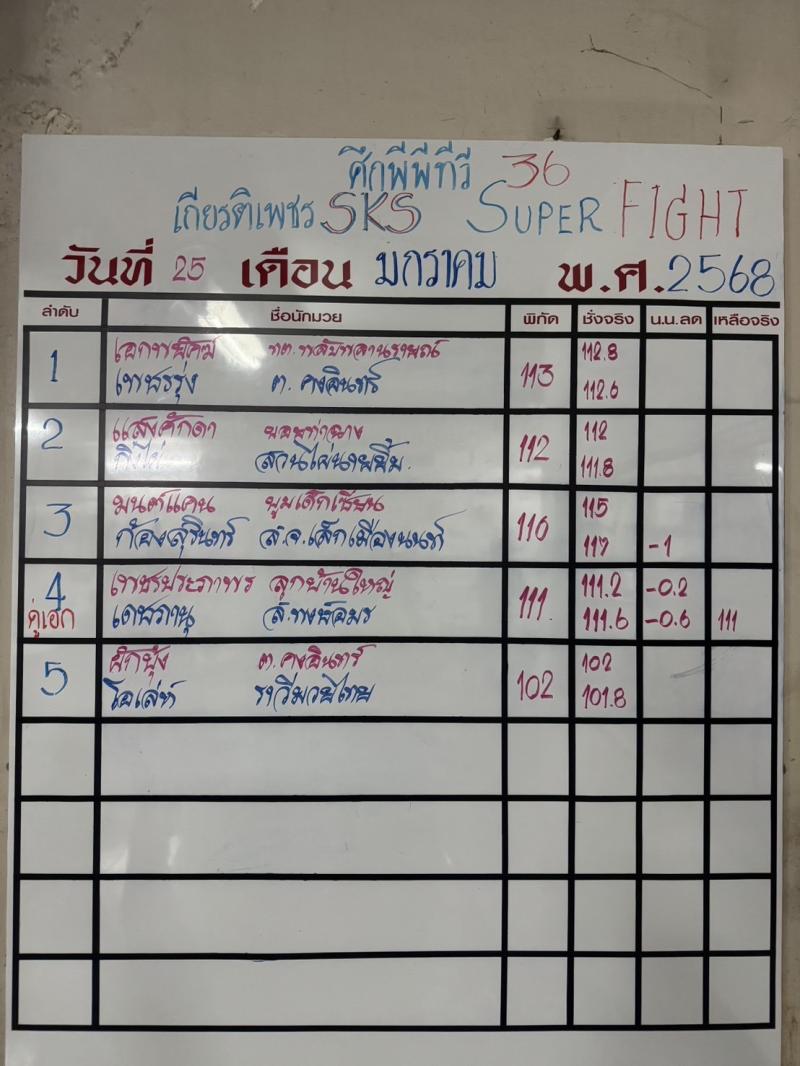 สรุปผลมวย ศึกมวยไทยเกียรติเพชร ประจำวันเสาร์ที่ 25/1/2568