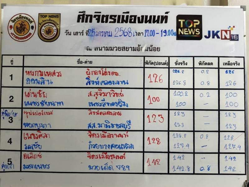 สรุปผลมวย ศึกจิตรเมืองนนท์ ประจำวันเสาร์ที่ 25/1/2568