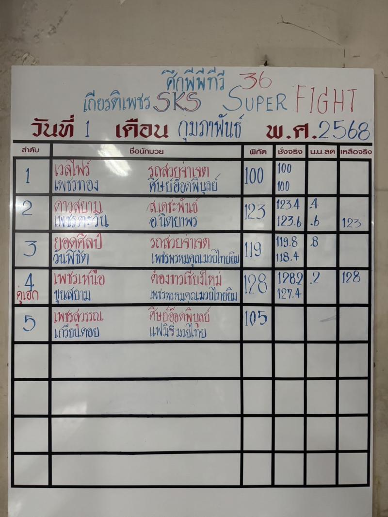 สรุปผลมวย ศึกมวยไทยเกียรติเพชร ประจำวันเสาร์ที่ 1/2/2568