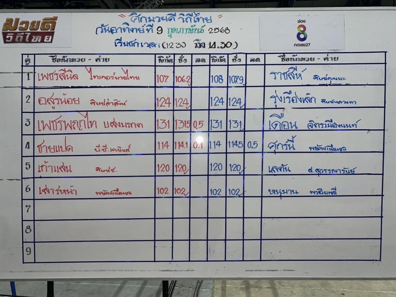 สรุปผลมวย ศึกมวยดีวิถีไทย ประจำวันอาทิตย์ที่ 9/2/2568
