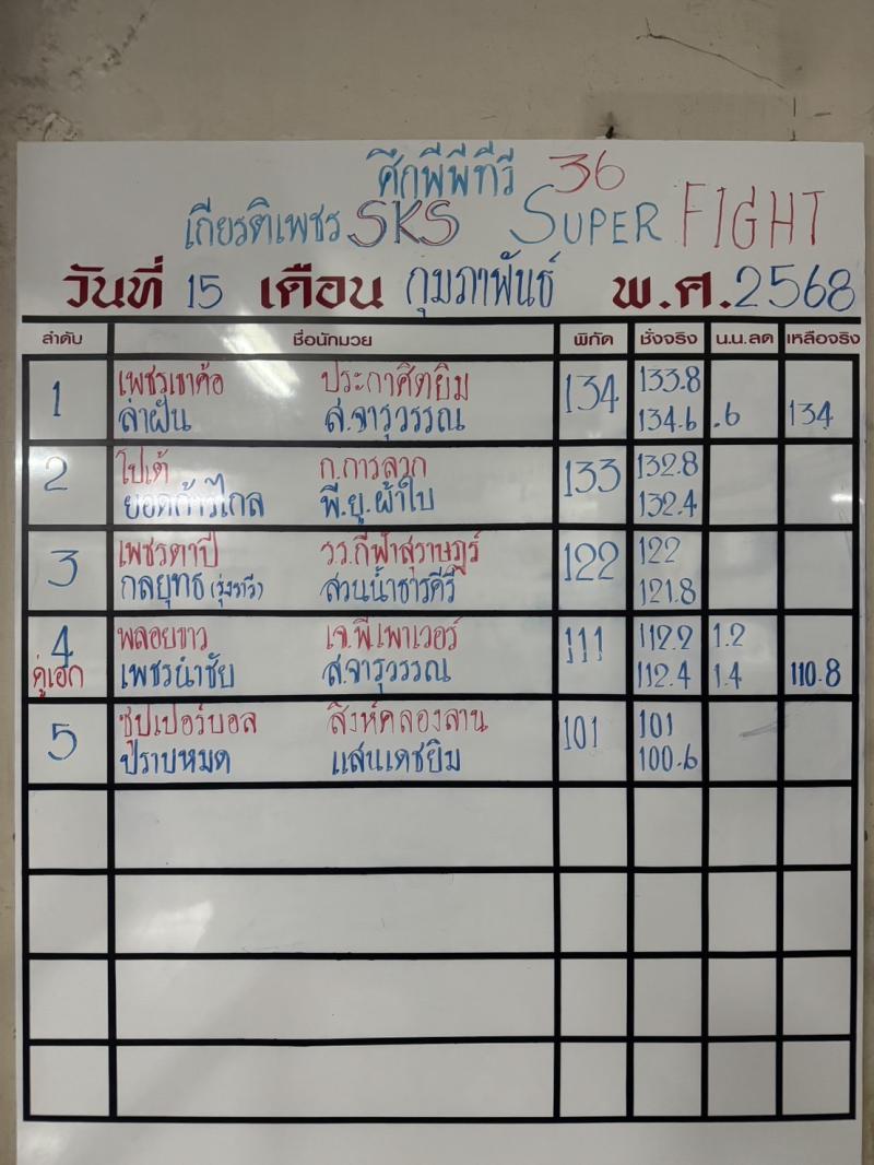 สรุปผลมวย ศึกมวยไทยเกียรติเพชร ประจำวันเสาร์ที่ 15/2/2568