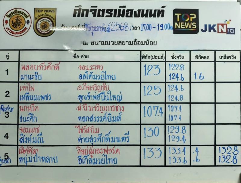 สรุปผลมวย ศึกจิตรเมืองนนท์ ประจำวันเสาร์ที่ 15/2/2568