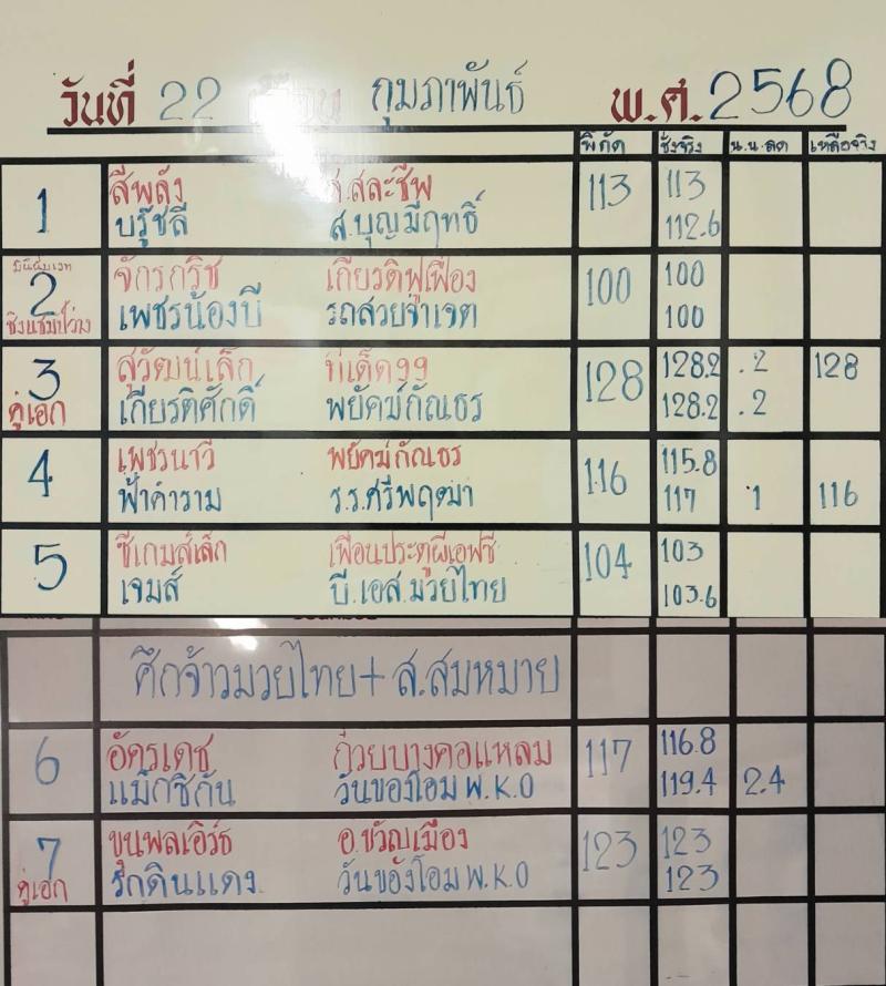 สรุปผลมวย ศึกจ้าวมวยไทย ประจำวันเสาร์ที่ 22/2/2568