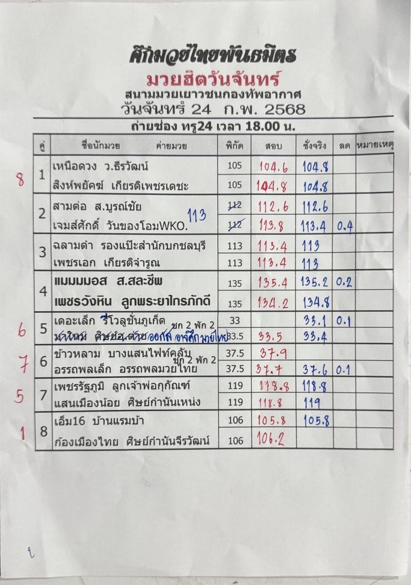 สรุปผลมวย ศึกมวยไทยพันธมิตร ประจำวันจันทร์ที่ 24/2/2568