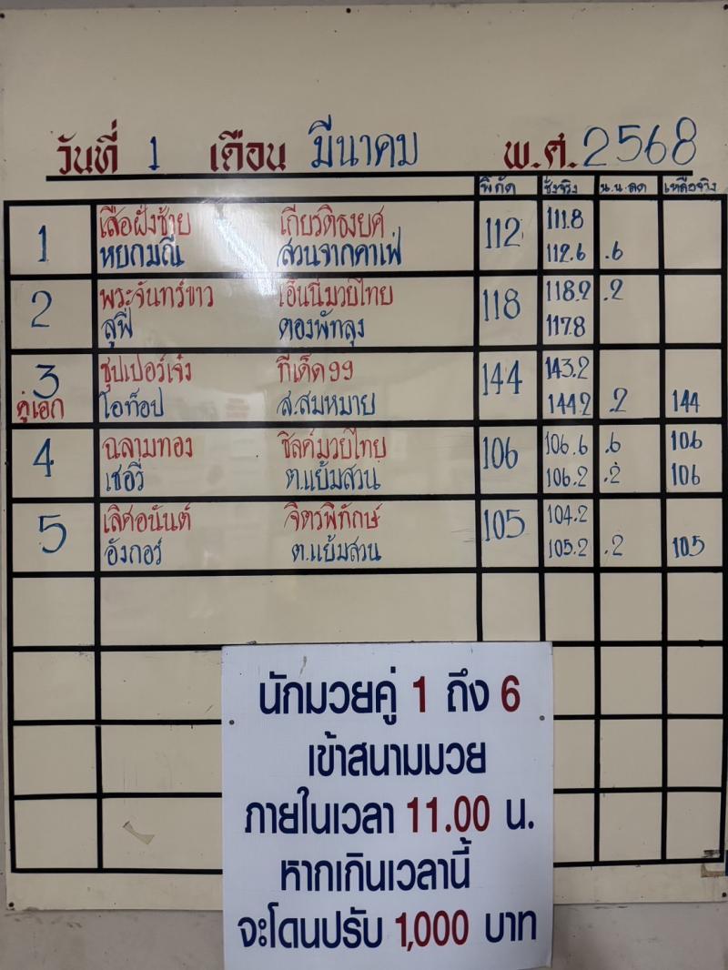 สรุปผลมวย ศึกมวยไทยเกียรติเพชร ประจำวันเสาร์ที่ 1/3/2568