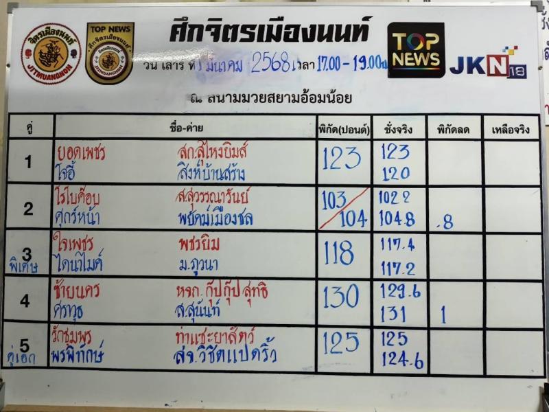 สรุปผลมวย ศึกจิตรเมืองนนท์ ประจำวันเสาร์ที่ 1/3/2568