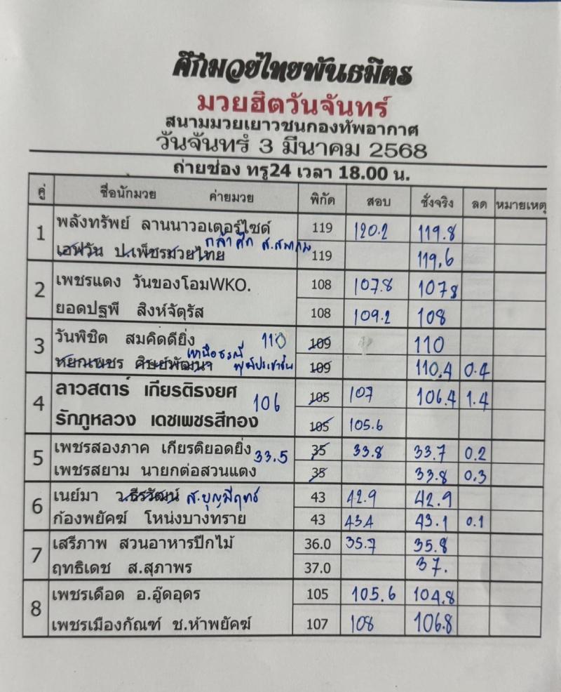 สรุปผลมวย ศึกมวยไทยพันธมิตร ประจำวันจันทร์ที่ 3/3/2568
