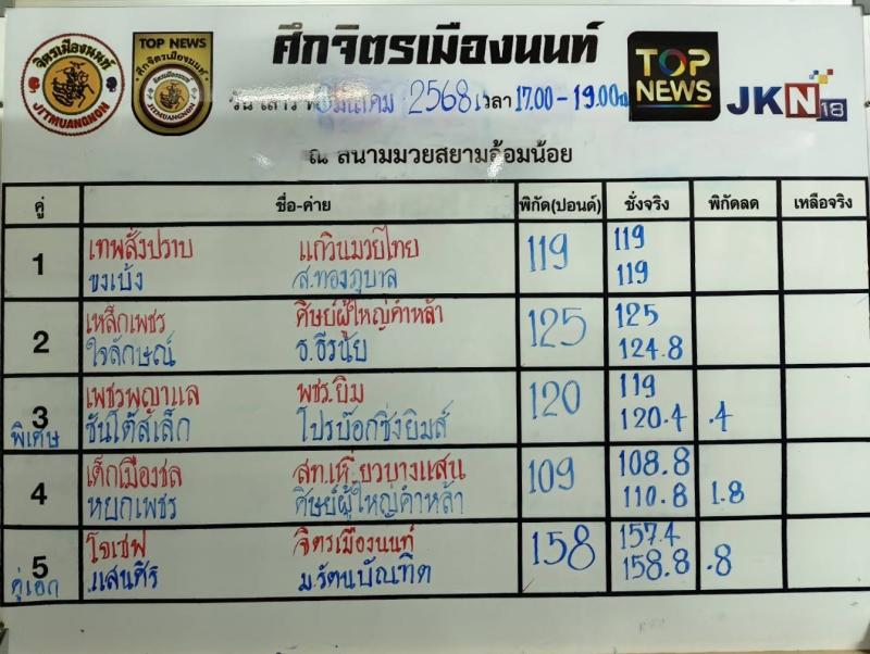 สรุปผลมวย ศึกจิตรเมืองนนท์ ประจำวันเสาร์ที่ 8/3/2568