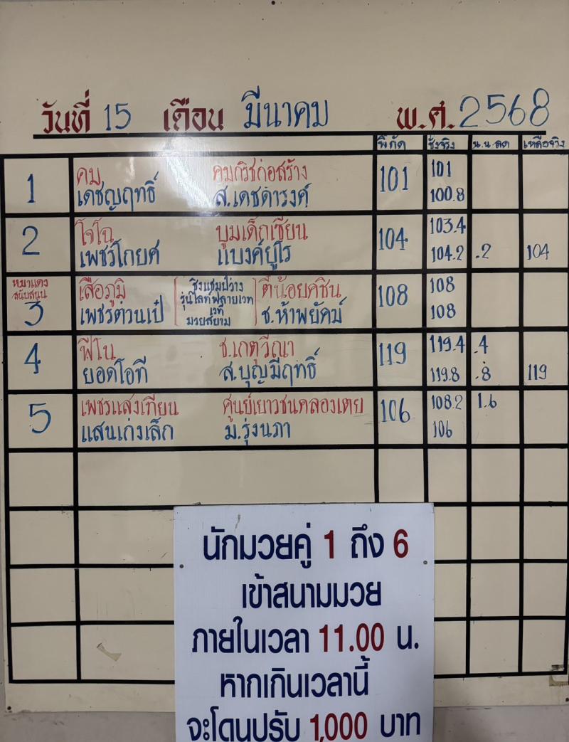 สรุปผลมวย ศึกจ้าวมวยไทย ประจำวันเสาร์ที่ 15/3/2568