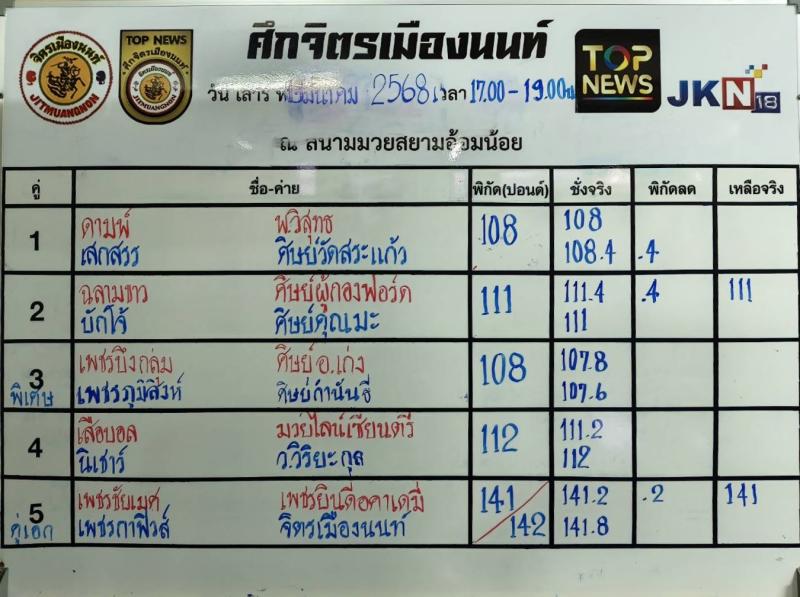 สรุปผลมวย ศึกจิตรเมืองนนท์ ประจำวันเสาร์ที่ 15/3/2568