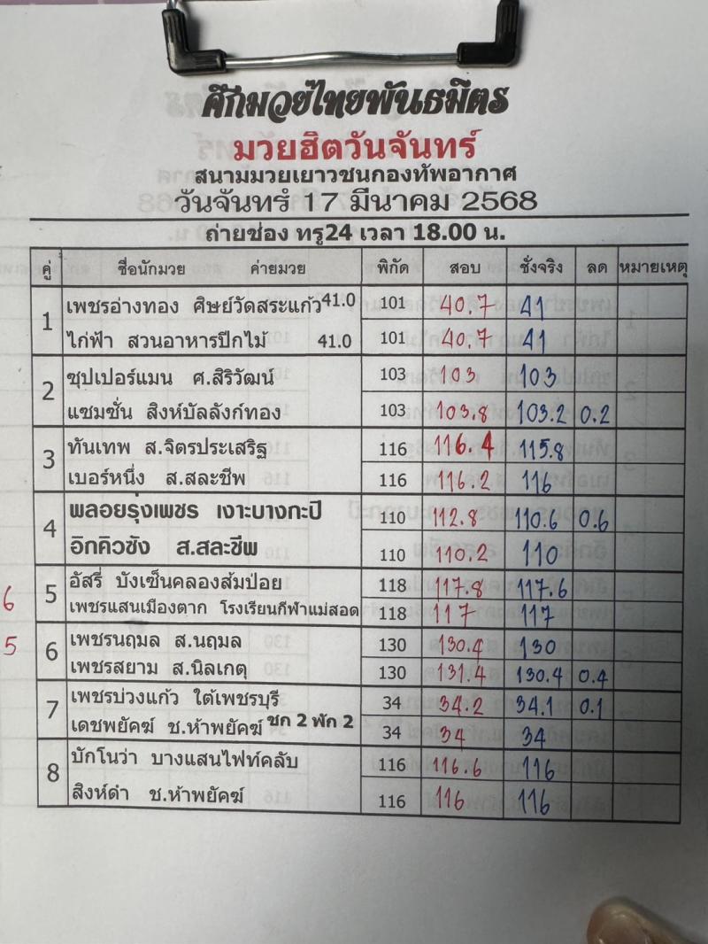 สรุปผลมวย ศึกมวยไทยพันธมิตร ประจำวันจันทร์ที่ 17/3/2568