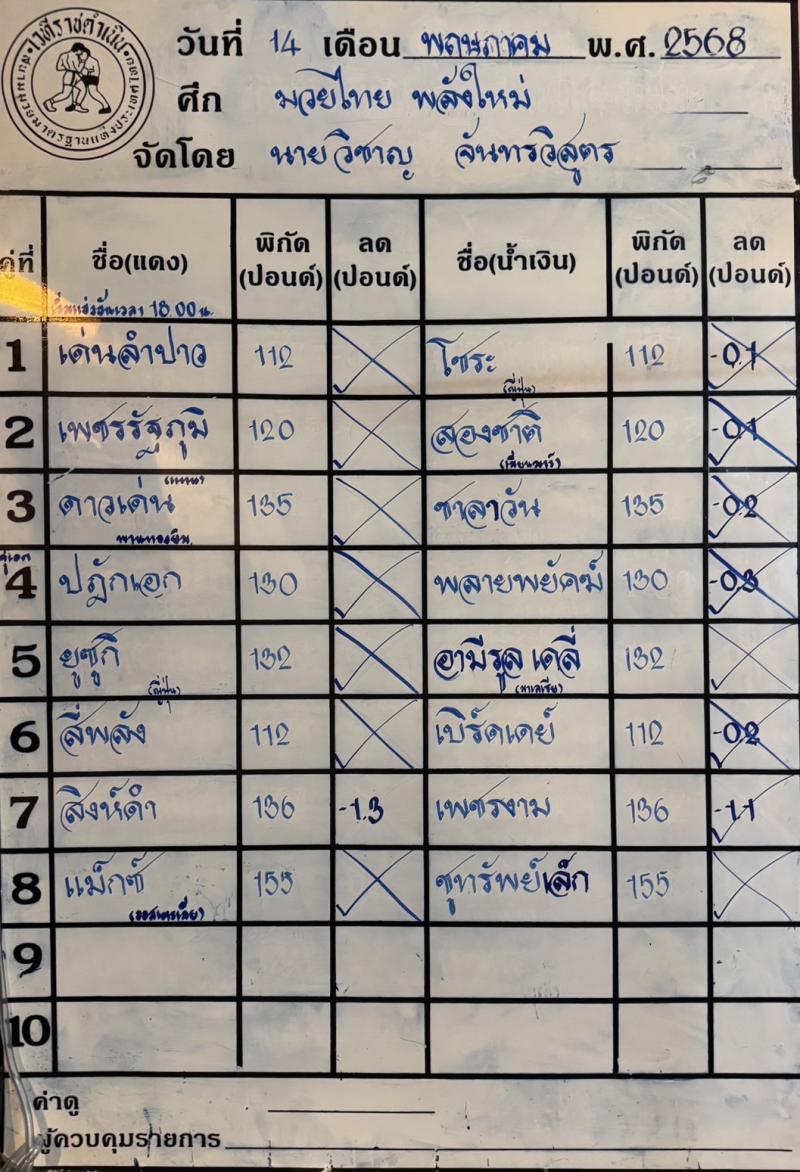 สรุปผลมวย ศึกมวยไทยพลังใหม่ ประจำวันพุธที่ 14/5/2568