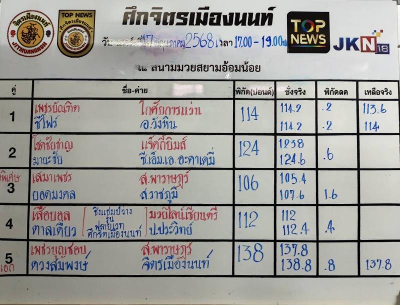 สรุปผลมวย ศึกจิตรเมืองนนท์ ประจำวันเสาร์ที่ 17/5/2568