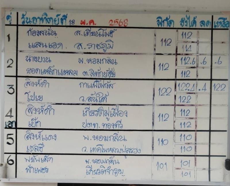 สรุปผลมวย ศึกมวยไทย 7 สี ประจำวันอาทิตย์ที่ 18/5/2568