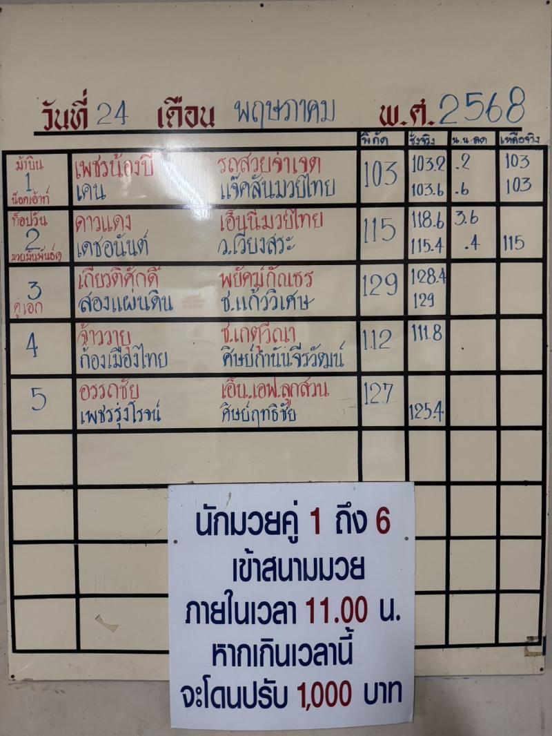 สรุปผลมวย ศึกจ้าวมวยไทย ประจำวันเสาร์ที่ 24/5/2568