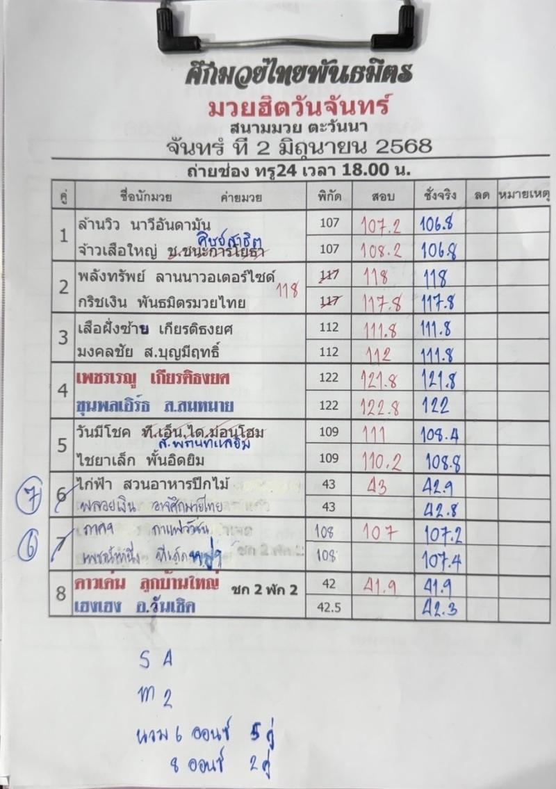 สรุปผลมวย ศึกมวยไทยพันธมิตร ประจำวันจันทร์ที่ 2/6/2568