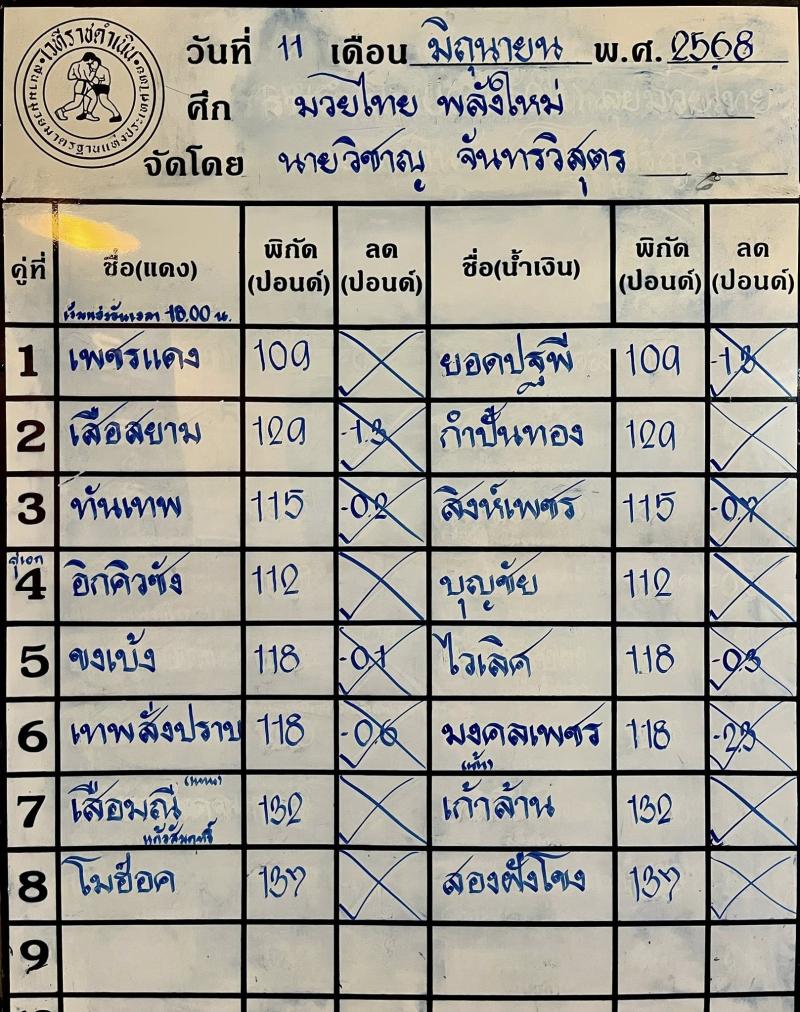 สรุปผลมวย ศึกมวยไทยพลังใหม่ ประจำวันพุธที่ 11/6/2568
