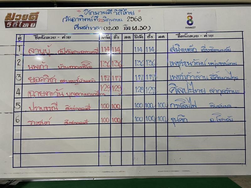 สรุปผลมวย ศึกมวยดีวิถีไทย ประจำวันอาทิตย์ที่ 22/6/2568