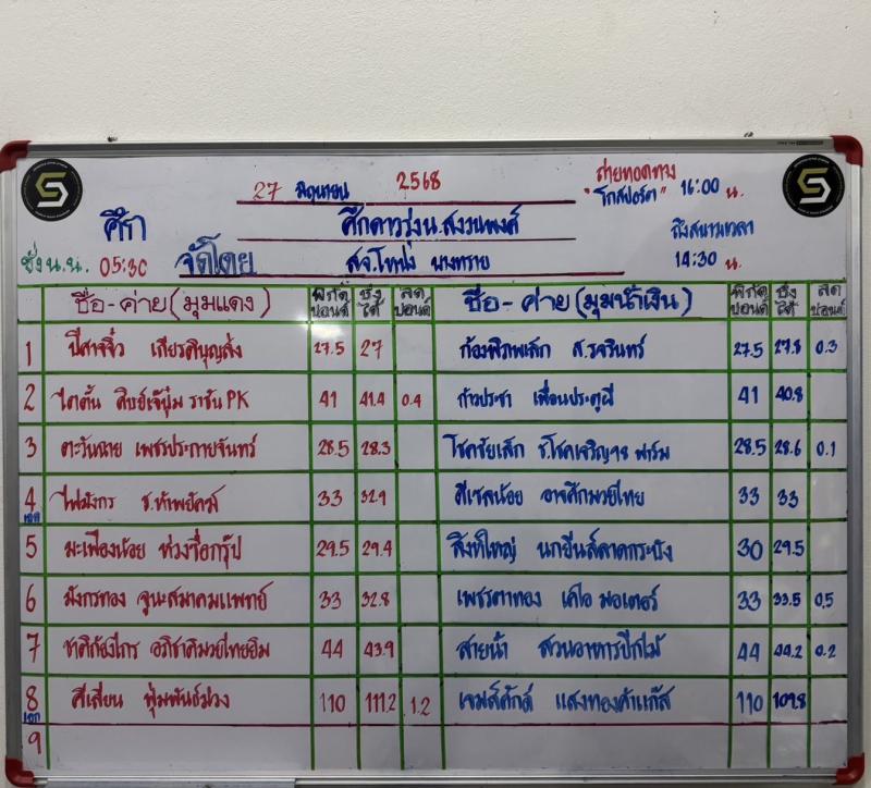 สรุปผลมวย ศึกมวยไทยดาวรุ่ง WSS ประจำวันศุกร์ที่ 27/6/2568