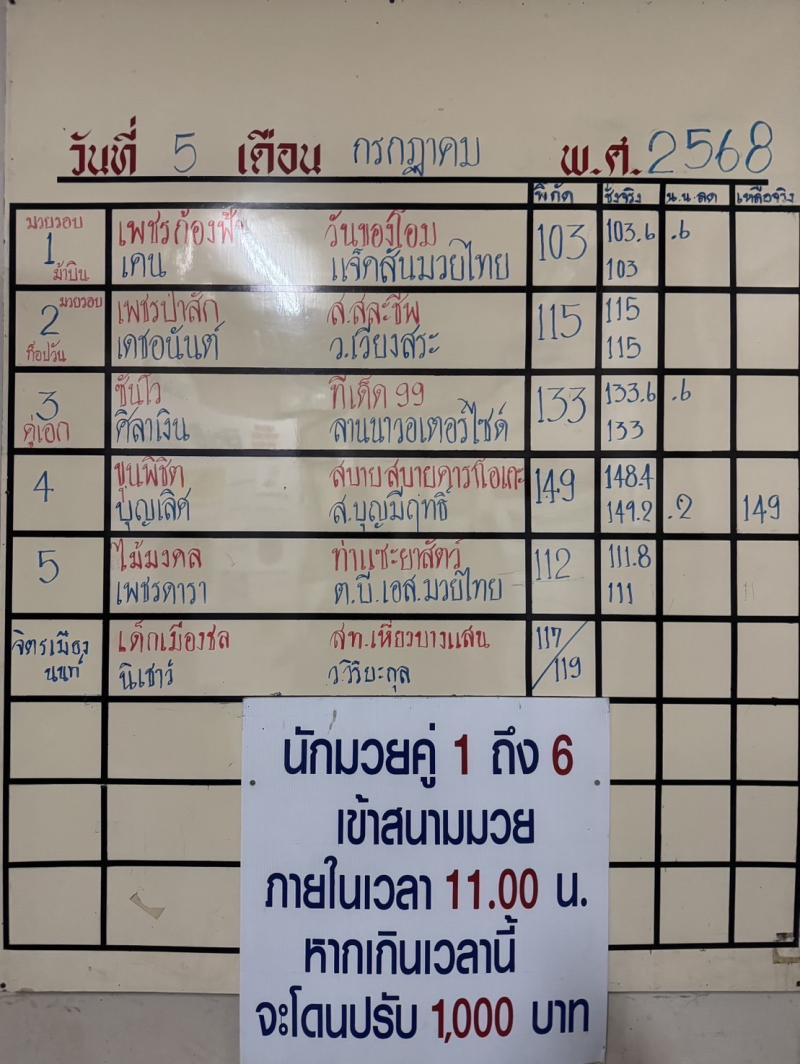 สรุปผลมวย ศึกจ้าวมวยไทย ประจำวันเสาร์ที่ 5/7/2568