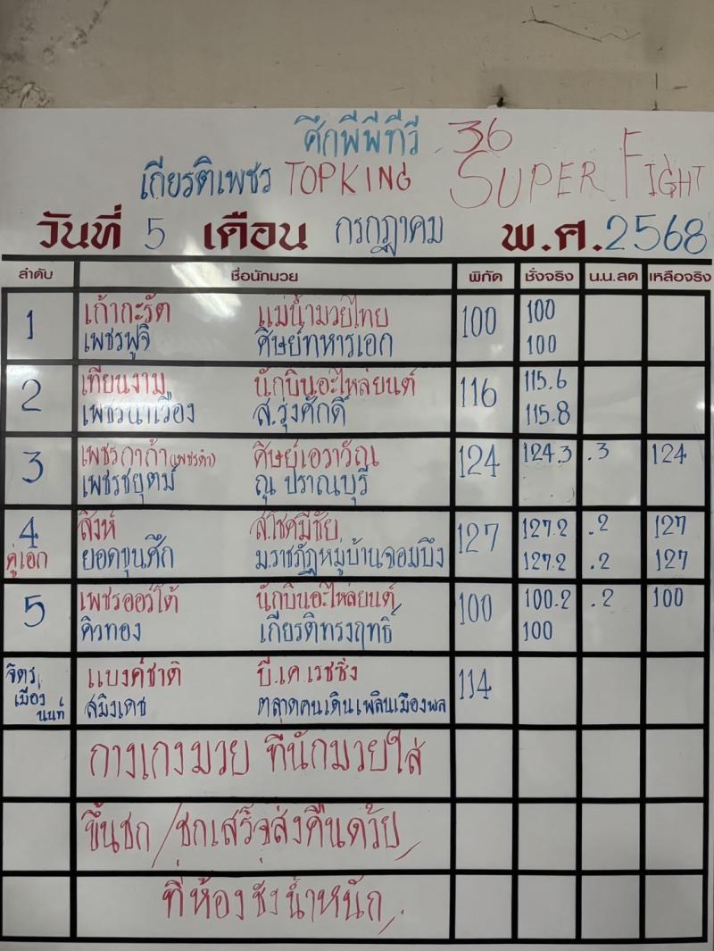 สรุปผลมวย ศึกมวยไทยเกียรติเพชร ประจำวันเสาร์ที่ 5/7/2568