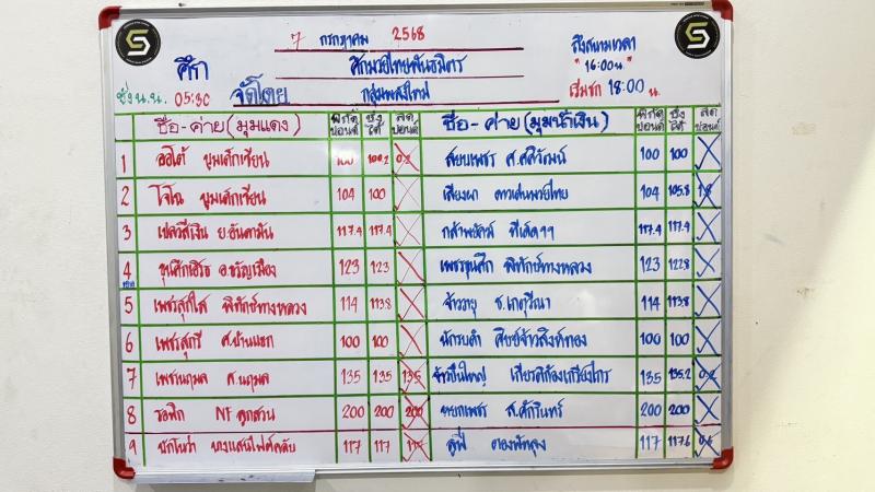 สรุปผลมวย ศึกมวยไทยพันธมิตร ประจำวันจันทร์ที่ 7/7/2568