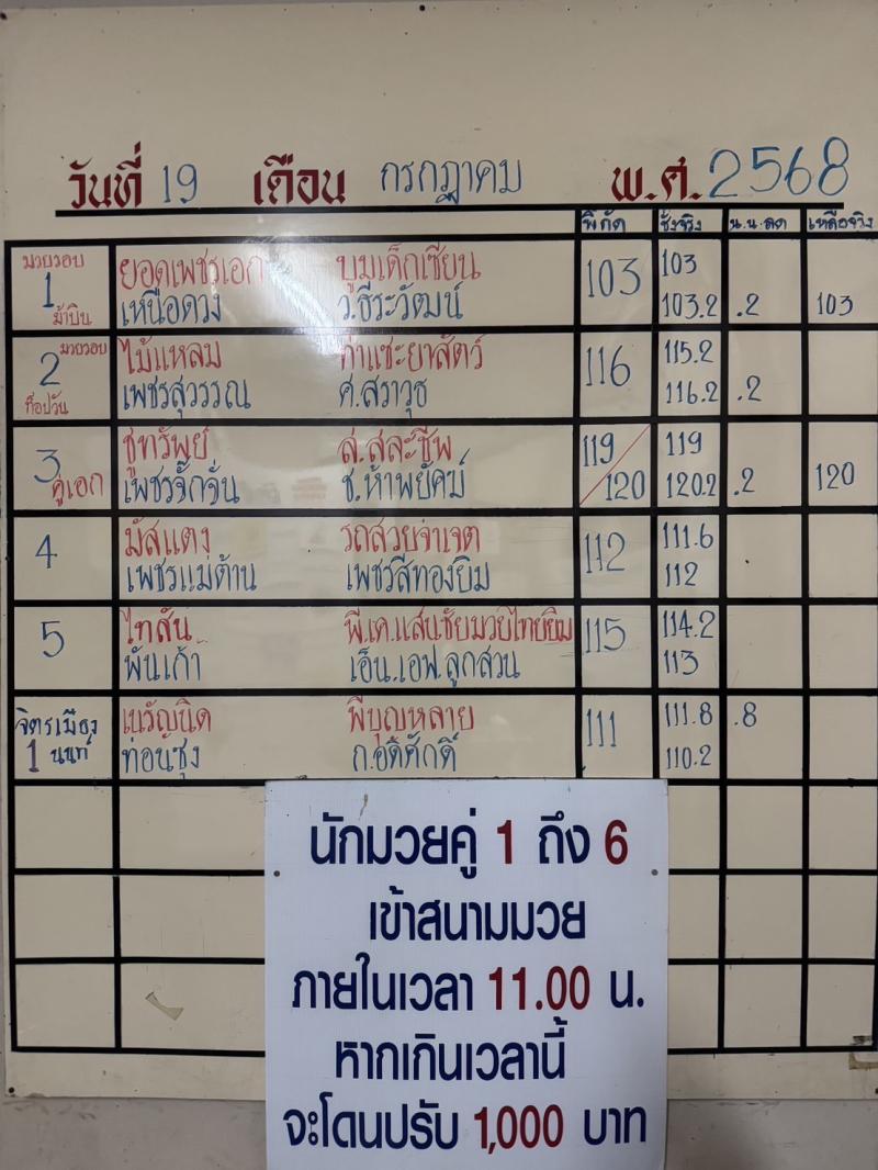 สรุปผลมวย ศึกจ้าวมวยไทย ประจำวันเสาร์ที่ 19/7/2568