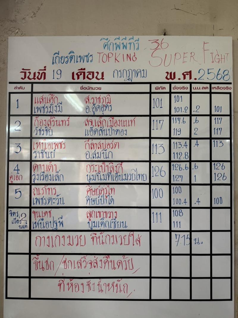 สรุปผลมวย ศึกมวยไทยเกียรติเพชร ประจำวันเสาร์ที่ 19/7/2568