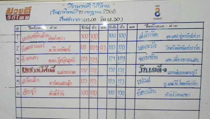 สรุปผลมวย ศึกมวยดีวิถีไทย ประจำวันอาทิตย์ที่ 27/7/2568