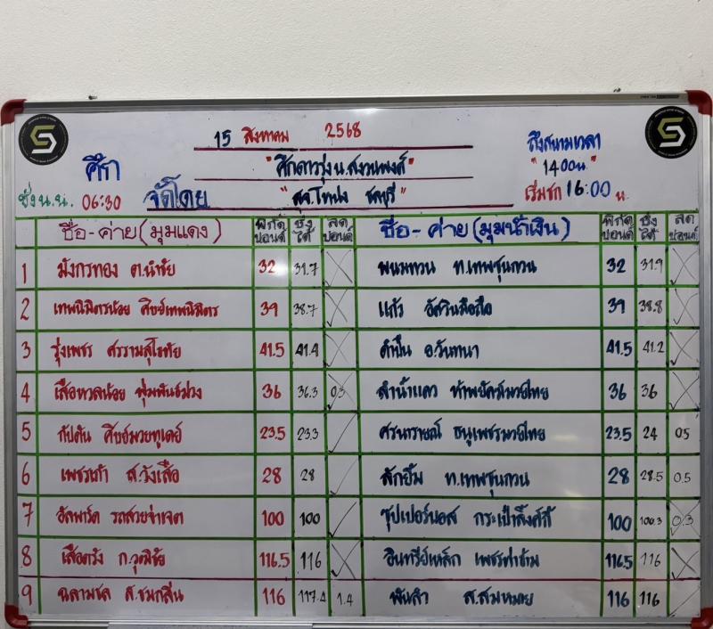 สรุปผลมวย ศึกดาวรุ่ง น.สงวนพงศ์ ประจำวันศุกร์ที่ 15/8/2568