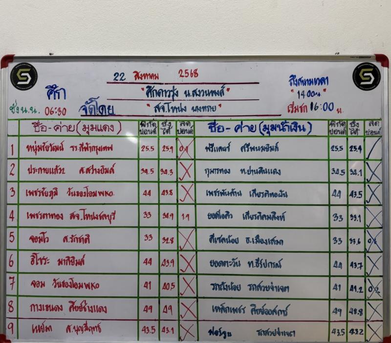 สรุปผลมวย ศึกดาวรุ่ง น.สงวนพงศ์ ประจำวันศุกร์ที่ 22/8/2568