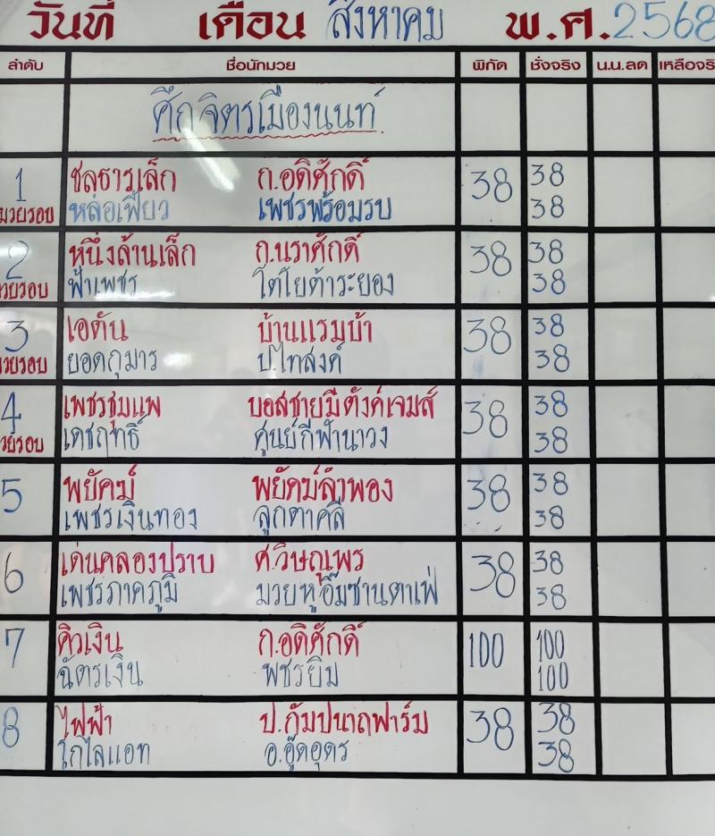 สรุปผลมวย ศึกดาวรุ่งจิตรเมืองนนท์ ประจำวันเสาร์ที่ 23/8/2568