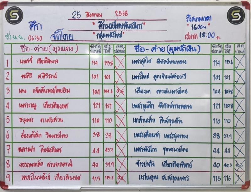 สรุปผลมวย ศึกมวยไทยพันธมิตร ประจำวันจันทร์ที่ 25/8/2568