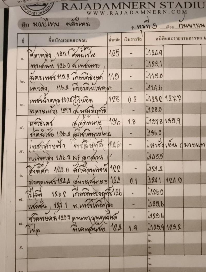 สรุปผลมวย ศึกมวยไทยพลังใหม่ ประจำวันพุธที่ 3/9/2568