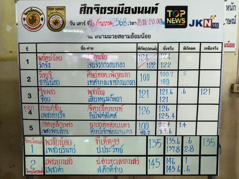 สรุปผลมวย ศึกจิตรเมืองนนท์ ประจำวันเสาร์ที่ 6/9/2568