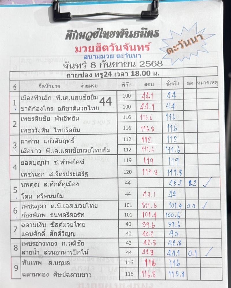 สรุปผลมวย ศึกมวยไทยพันธมิตร ประจำวันจันทร์ที่ 8/9/2568
