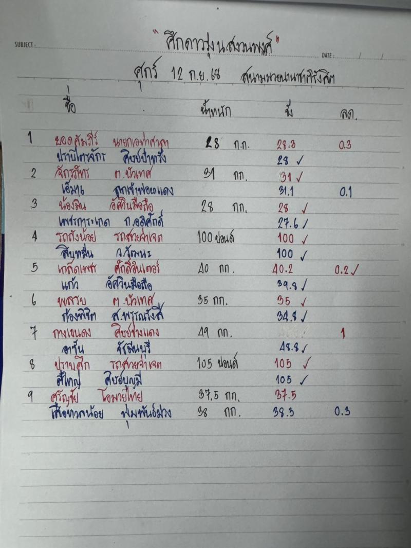 สรุปผลมวย ศึกดาวรุ่ง น.สงวนพงศ์ ประจำวันศุกร์ที่ 12/9/2568