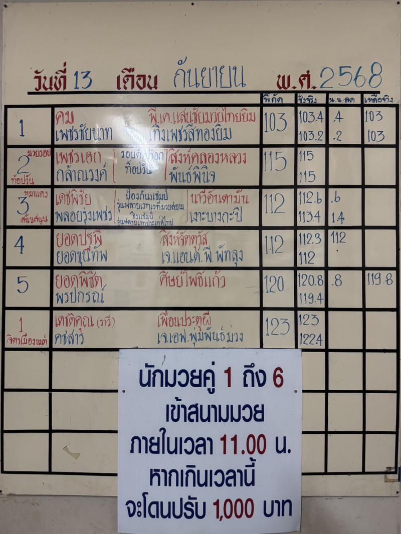 สรุปผลมวย ศึกจ้าวมวยไทย ประจำวันเสาร์ที่ 13/9/2568