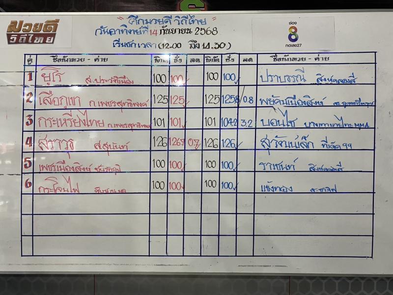 สรุปผลมวย ศึกมวยดีวิถีไทย ประจำวันอาทิตย์ที่ 14/9/2568